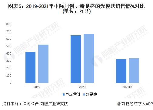 干货！2022年中国光通信器件行业龙头企业对比：中际旭创PK新易盛 谁是中国“光通信器件之王”？