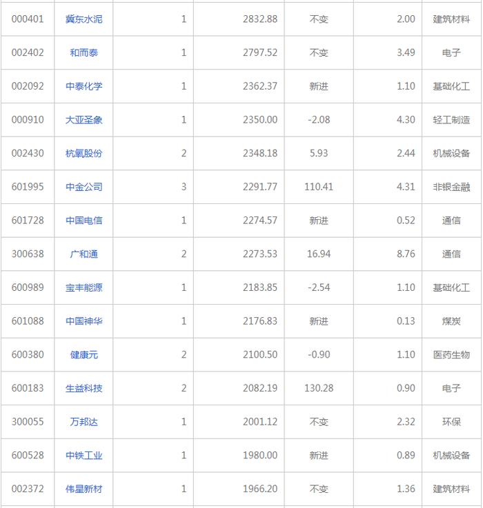 社保基金去年四季度重仓这些股（名单）！最新：私募大佬杨东大幅增持公募基金，邓晓峰、冯柳也出手了......