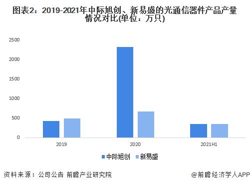 干货！2022年中国光通信器件行业龙头企业对比：中际旭创PK新易盛 谁是中国“光通信器件之王”？