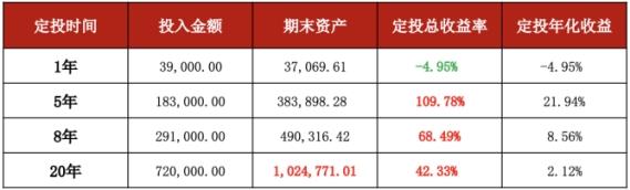 长盛基金：定投的误区，有中招吗？