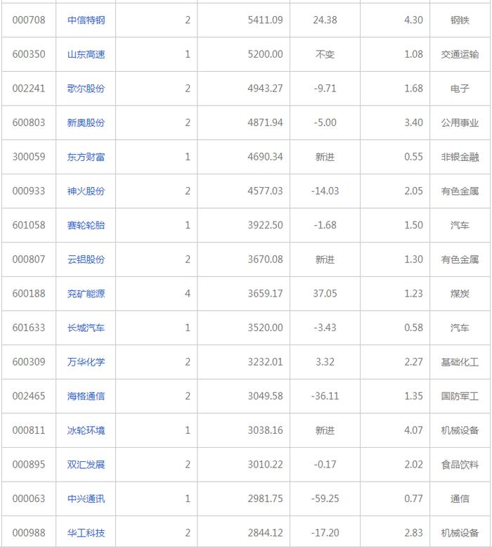 社保基金去年四季度重仓这些股（名单）！最新：私募大佬杨东大幅增持公募基金，邓晓峰、冯柳也出手了......