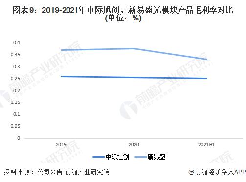 干货！2022年中国光通信器件行业龙头企业对比：中际旭创PK新易盛 谁是中国“光通信器件之王”？