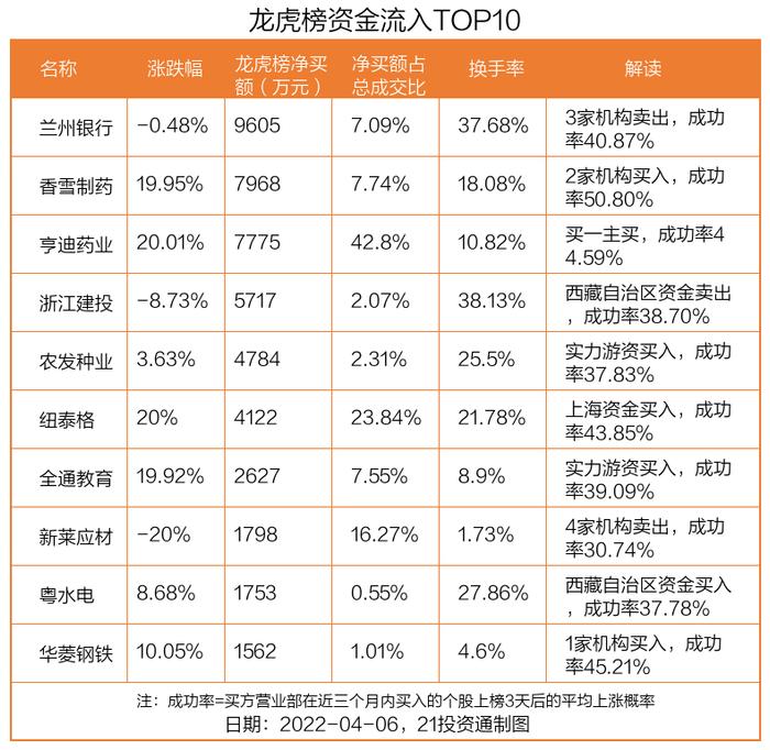 最新龙虎榜动向：0.96亿资金抢筹兰州银行，机构狂买兰州银行（名单）