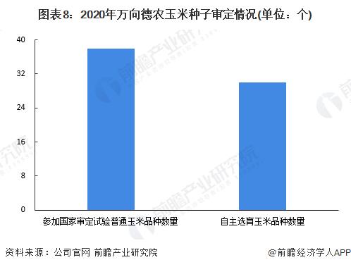 干货！2022年中国种子行业龙头企业分析——万向德农：玉米品种、转基因育种方面加强对外合作