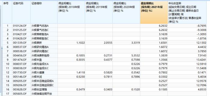 玩呢？基金换手率5007%、交易费用3021万，亏损15%！兴银基金为华福证券疯狂刷佣金？