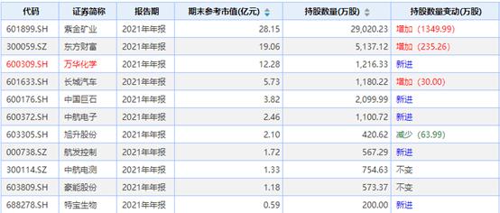 最新！私募大佬杨东大幅增持公募基金，邓晓峰、冯柳也出手了