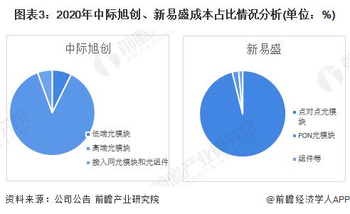 干货！2022年中国光通信器件行业龙头企业对比：中际旭创PK新易盛 谁是中国“光通信器件之王”？