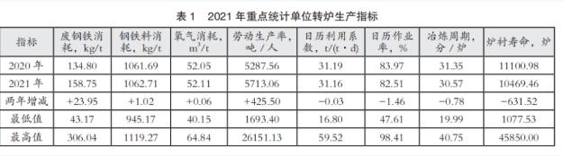 用数据说话！2021年我国炼钢技术发展水平如何