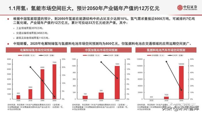 氢能源行业深度研究：氢能定位、产业全景与应用现状分析