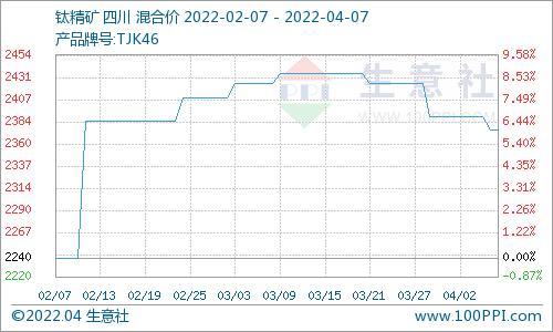 生意社：4月7日攀西地区钛精矿市场维稳运行