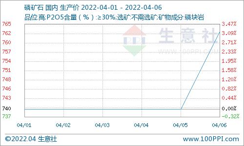 生意社：供应紧张支撑 国内磷矿石四月再迎上涨