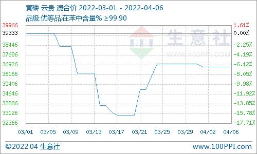 生意社：供应紧张支撑 国内磷矿石四月再迎上涨