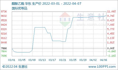 生意社：4月7日醋酸乙酯市场行情回升