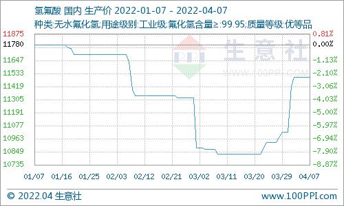 生意社：4月7日国内氢氟酸市场价格走势暂稳