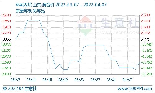 生意社：4月7日环氧丙烷市场价格上涨