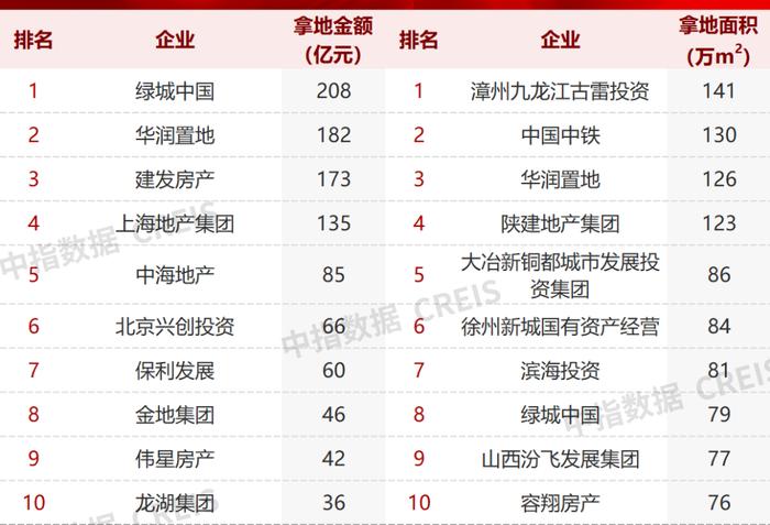 300城成交楼面价3年来首降 近7成百强房企一季度未拿地