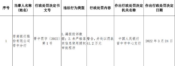 原董事长被捕！晋商银行近年多位高管被查 2021房贷不良率激增至10.29%