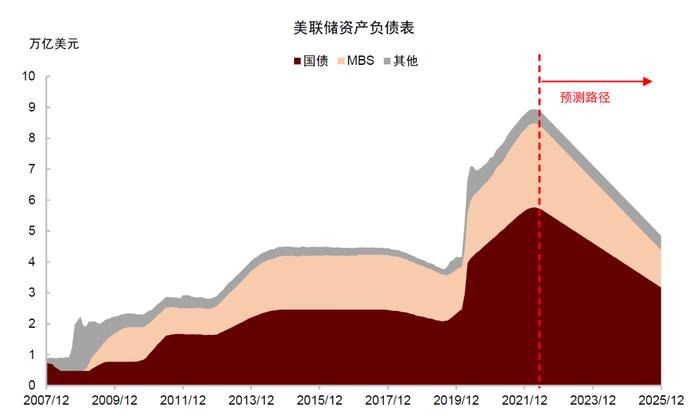 美国货币紧缩仍将是贯穿2022年的主要宏观风险