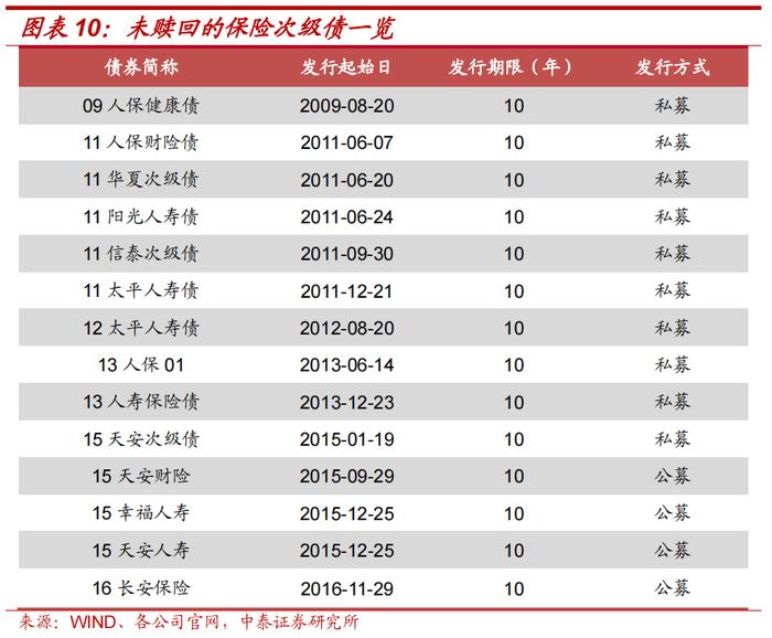 保险公司次级债投资价值分析——金融债专题研究之三