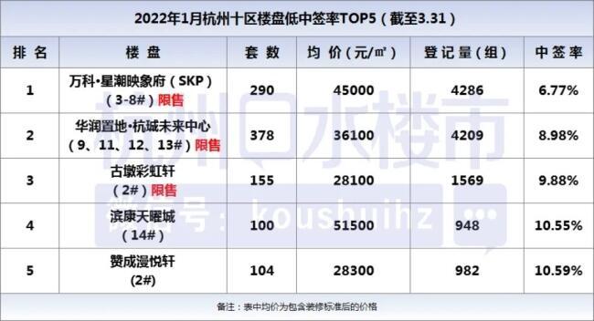 凉！杭州3月新房报名人数同比降6成，4月红盘潮能拯救小阳春吗