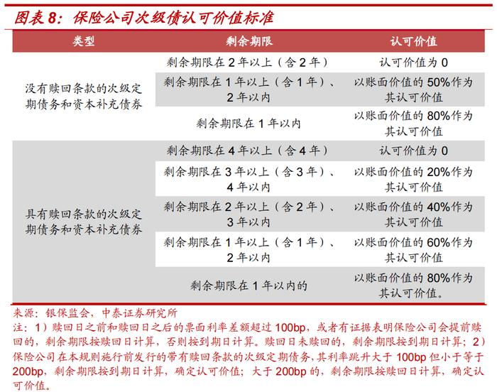 保险公司次级债投资价值分析——金融债专题研究之三