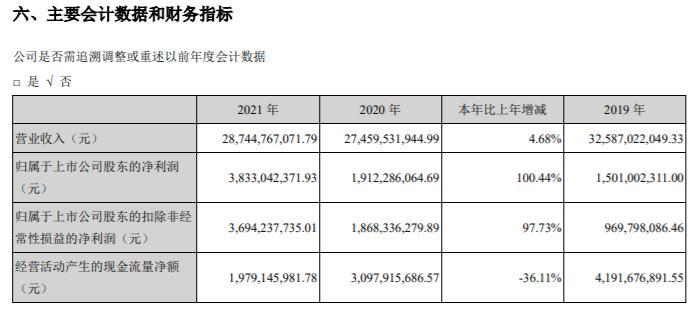 天山铝业2021年净利38.33亿同比增长100.44% 董事长曾超林薪酬80万