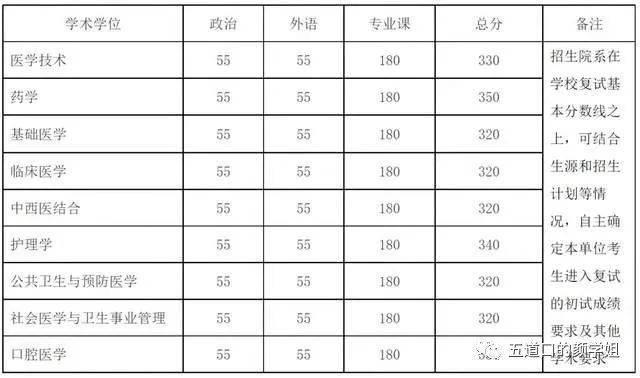 研究生初试331分逆袭390分，协和医学院有猫腻吗？