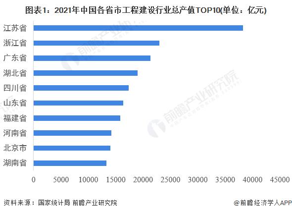 一文了解2021年中国31省市工程建设市场竞争现状 谁才是中国“建筑铁军”？