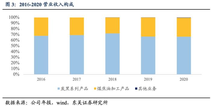 永东转2：煤焦油资源研发及应用的优质高新技术企业（东吴固收李勇 陈伯铭）20220407