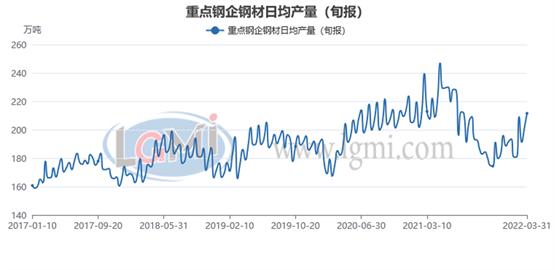 【粗钢旬产】3月下旬重点钢企粗钢日产继续上升