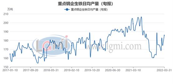 【粗钢旬产】3月下旬重点钢企粗钢日产继续上升