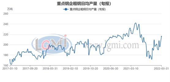 【粗钢旬产】3月下旬重点钢企粗钢日产继续上升