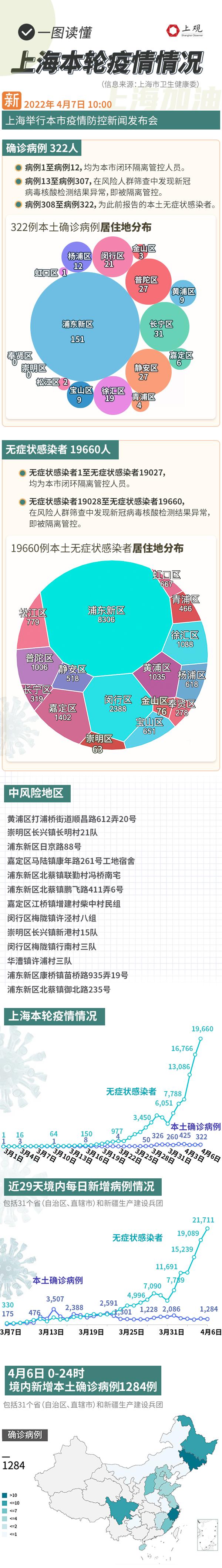 新增322例本土病例和19660例无症状感染者，一图读懂上海疫情最新情况