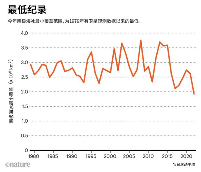 南极海冰面积降至43年来最低，是谁的锅？