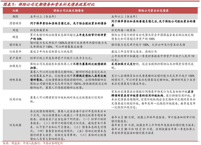 保险公司次级债投资价值分析——金融债专题研究之三