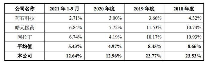 核心产品单价综合毛利率走低！姐弟携手毕得医药闯关IPO胜算几何？