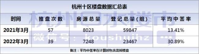 凉！杭州3月新房报名人数同比降6成，4月红盘潮能拯救小阳春吗