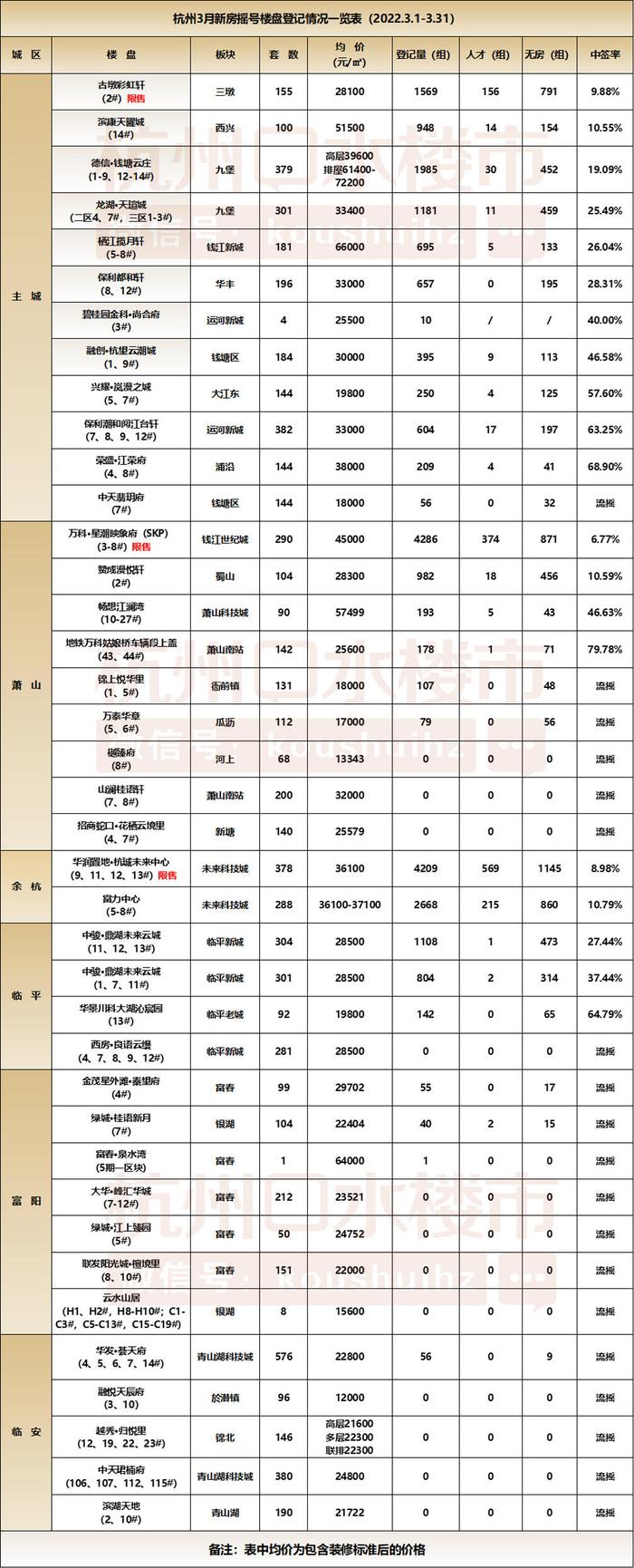 凉！杭州3月新房报名人数同比降6成，4月红盘潮能拯救小阳春吗