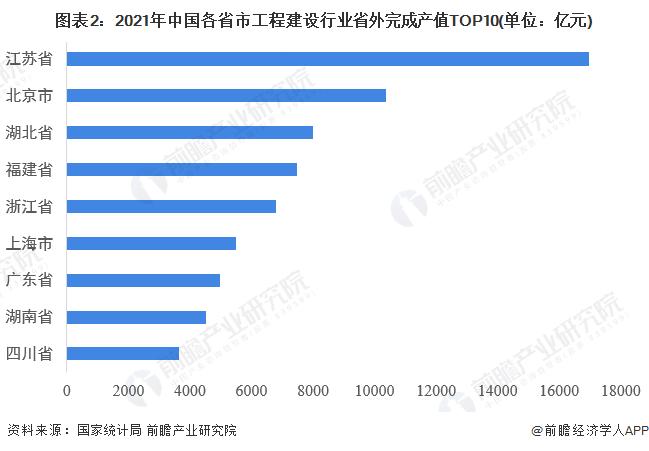 一文了解2021年中国31省市工程建设市场竞争现状 谁才是中国“建筑铁军”？