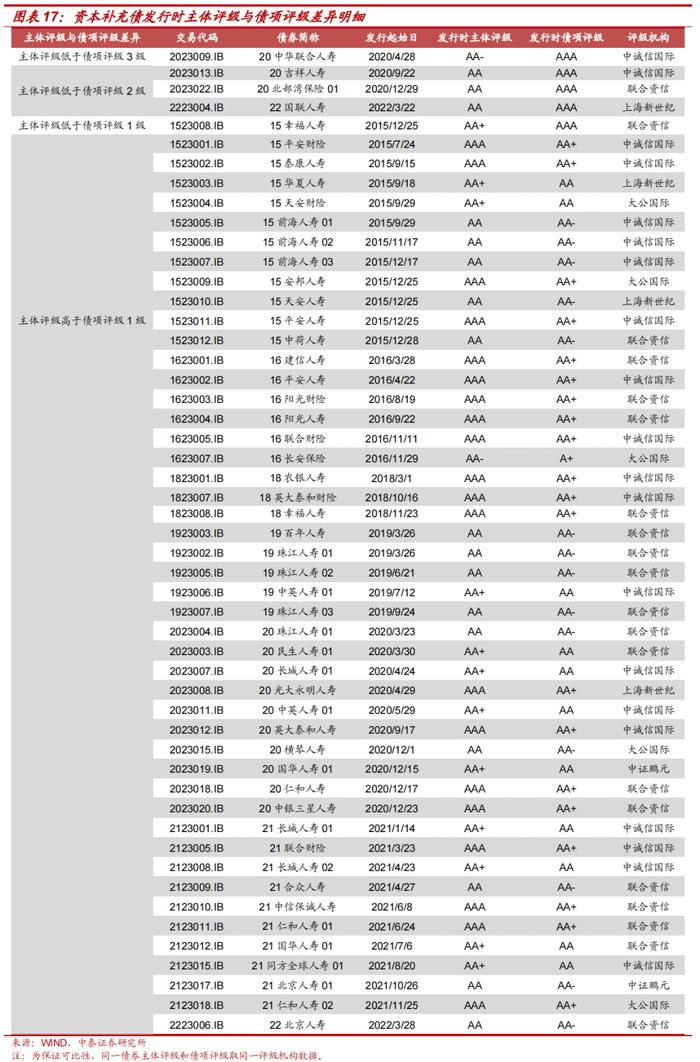 保险公司次级债投资价值分析——金融债专题研究之三