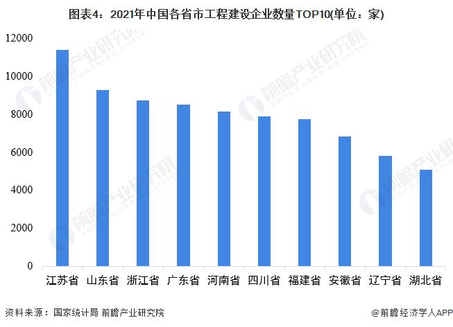 一文了解2021年中国31省市工程建设市场竞争现状 谁才是中国“建筑铁军”？