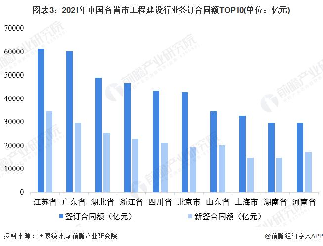 一文了解2021年中国31省市工程建设市场竞争现状 谁才是中国“建筑铁军”？