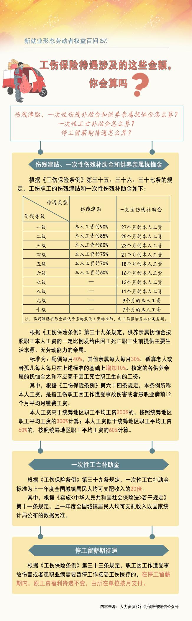 【新就业形态劳动者权益百问(57)】工伤保险待遇涉及的这些金额，你会算吗？