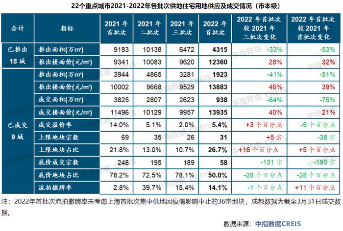 300城成交楼面价3年来首降 近7成百强房企一季度未拿地