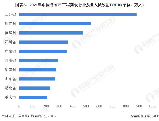 一文了解2021年中国31省市工程建设市场竞争现状 谁才是中国“建筑铁军”？