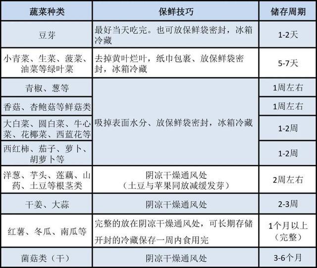 蔬菜该怎么样储存？什么情况下不建议食用？听听农业专家怎么说