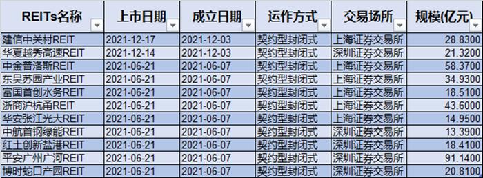 规模最大公募REITs来袭！火爆的REITs是什么？可以买吗?