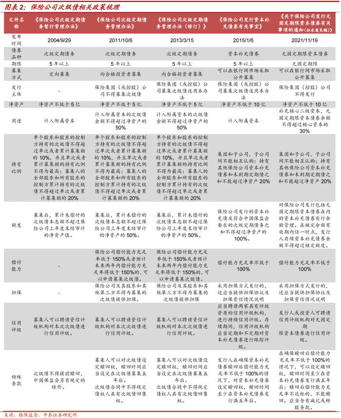 保险公司次级债投资价值分析——金融债专题研究之三