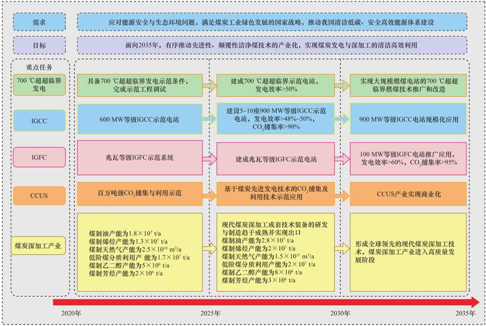 我国洁净煤技术2035发展趋势与战略对策研究