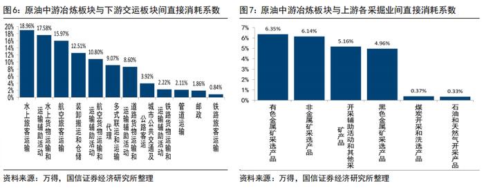 【国信策略】油价上涨对各行业影响的定量测算